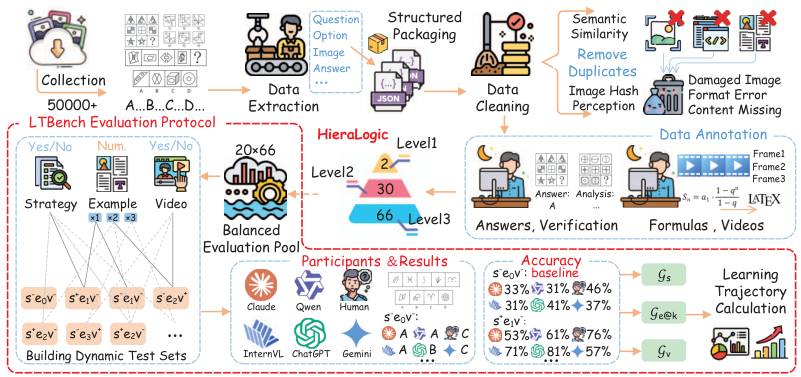Learning pathways evaluation overview