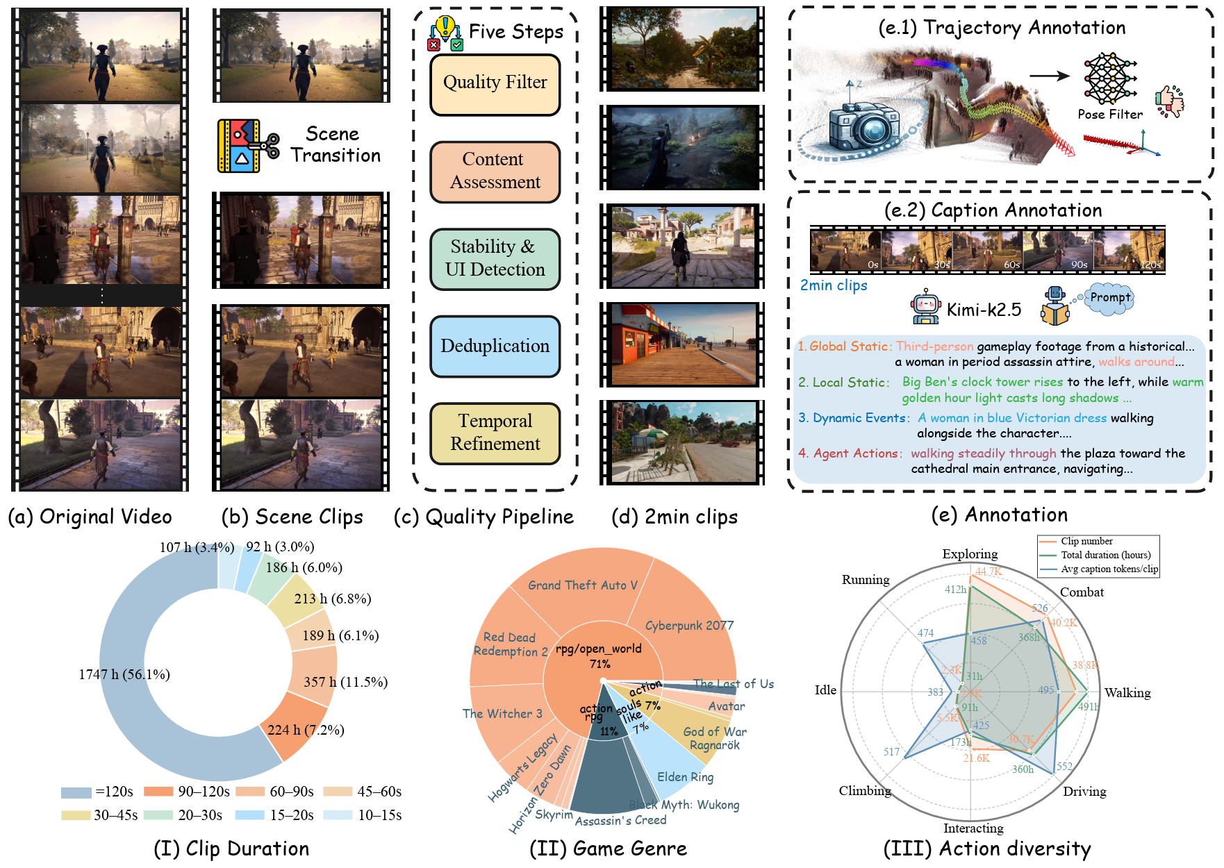 GameVerse dataset pipeline and statistics